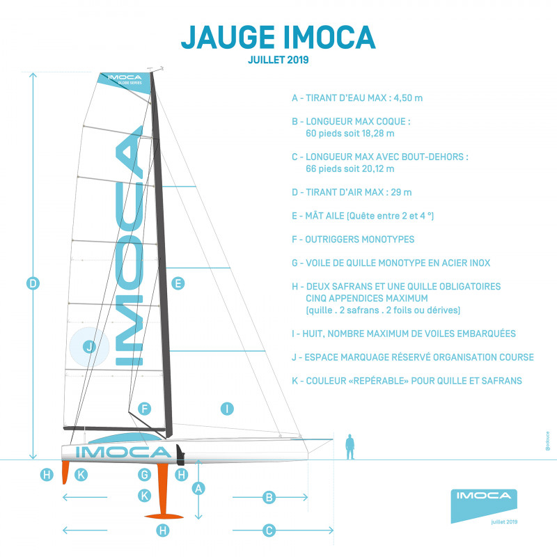 Critères de la jauge IMOCA.