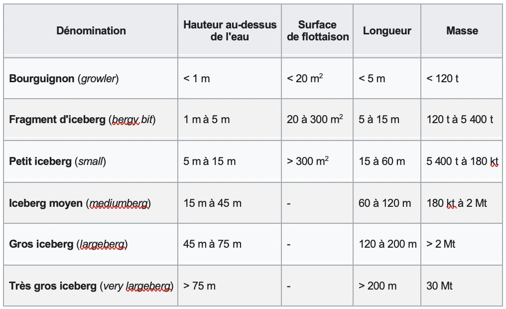 Tableau de classification des icebergs